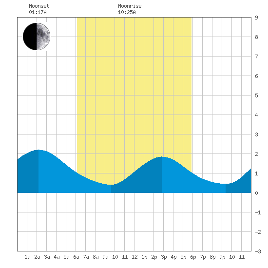 entrance tide chart for Thursday, March 10, 2022