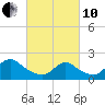 entrance tide chart for Thursday, March 10, 2022
