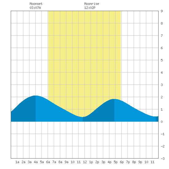 entrance tide chart for Saturday, March 12, 2022