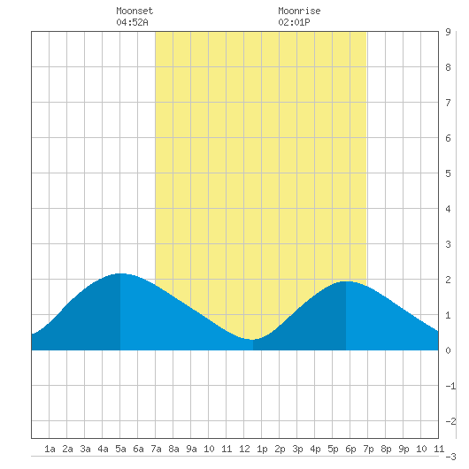 entrance tide chart for Sunday, March 13, 2022