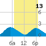 entrance tide chart for Sunday, March 13, 2022