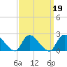 entrance tide chart for Saturday, March 19, 2022