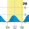 entrance tide chart for Sunday, March 20, 2022