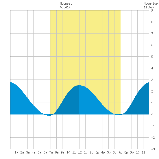 entrance tide chart for Monday, March 21, 2022