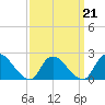 entrance tide chart for Monday, March 21, 2022