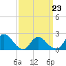 entrance tide chart for Wednesday, March 23, 2022