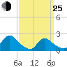 entrance tide chart for Friday, March 25, 2022