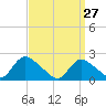 entrance tide chart for Sunday, March 27, 2022