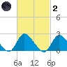 entrance tide chart for Wednesday, March 2, 2022