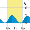 entrance tide chart for Thursday, March 3, 2022
