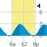 entrance tide chart for Friday, March 4, 2022
