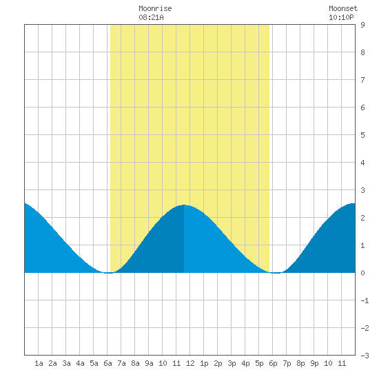 entrance tide chart for Sunday, March 6, 2022