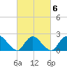 entrance tide chart for Sunday, March 6, 2022