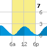 entrance tide chart for Monday, March 7, 2022