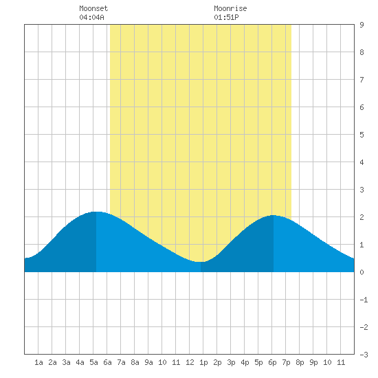 entrance tide chart for Monday, April 11, 2022