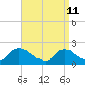 entrance tide chart for Monday, April 11, 2022