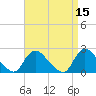 entrance tide chart for Friday, April 15, 2022