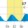 entrance tide chart for Sunday, April 17, 2022