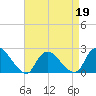 entrance tide chart for Tuesday, April 19, 2022