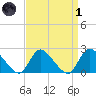 entrance tide chart for Friday, April 1, 2022