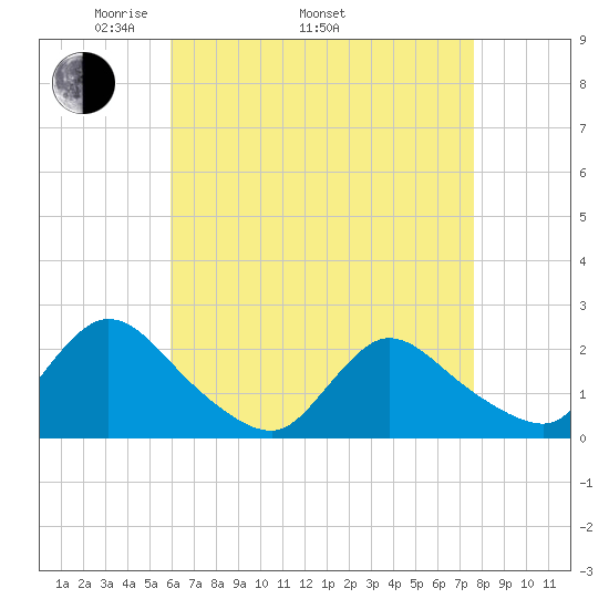 entrance tide chart for Saturday, April 23, 2022