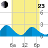 entrance tide chart for Saturday, April 23, 2022