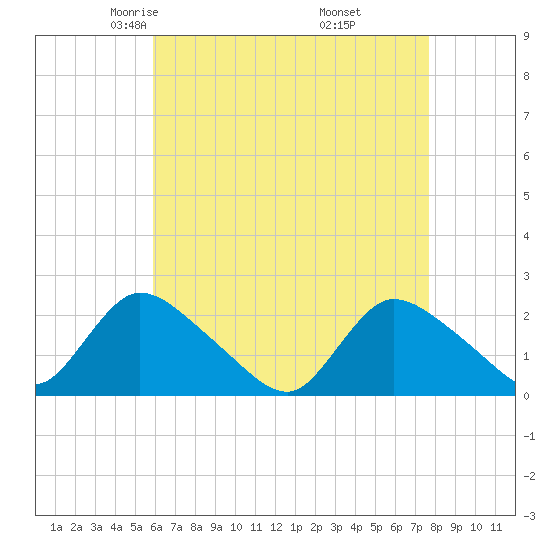entrance tide chart for Monday, April 25, 2022