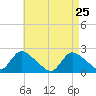 entrance tide chart for Monday, April 25, 2022