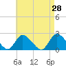 entrance tide chart for Thursday, April 28, 2022