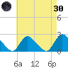 entrance tide chart for Saturday, April 30, 2022