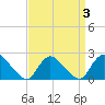 entrance tide chart for Sunday, April 3, 2022