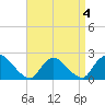 entrance tide chart for Monday, April 4, 2022