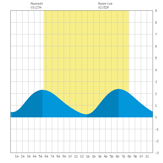 entrance tide chart for Wednesday, May 11, 2022