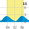 entrance tide chart for Wednesday, May 11, 2022