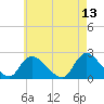 entrance tide chart for Friday, May 13, 2022
