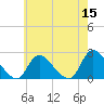 entrance tide chart for Sunday, May 15, 2022