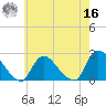 entrance tide chart for Monday, May 16, 2022