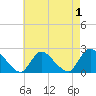 entrance tide chart for Sunday, May 1, 2022