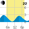 entrance tide chart for Sunday, May 22, 2022