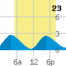 entrance tide chart for Monday, May 23, 2022