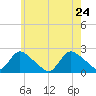 entrance tide chart for Tuesday, May 24, 2022