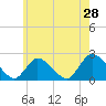 entrance tide chart for Saturday, May 28, 2022