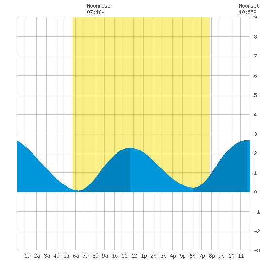 entrance tide chart for Tuesday, May 3, 2022