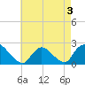 entrance tide chart for Tuesday, May 3, 2022