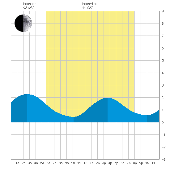 entrance tide chart for Sunday, May 8, 2022