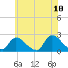 entrance tide chart for Friday, June 10, 2022