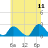 entrance tide chart for Saturday, June 11, 2022