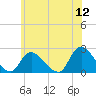 entrance tide chart for Sunday, June 12, 2022