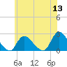 entrance tide chart for Monday, June 13, 2022