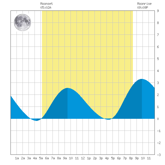 entrance tide chart for Tuesday, June 14, 2022